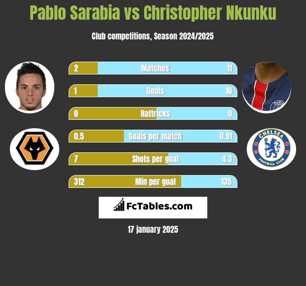 Pablo Sarabia vs Christopher Nkunku h2h player stats