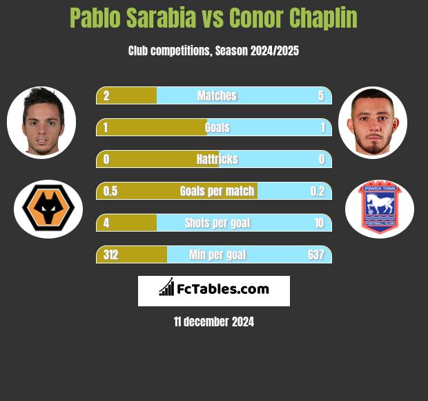 Pablo Sarabia vs Conor Chaplin h2h player stats