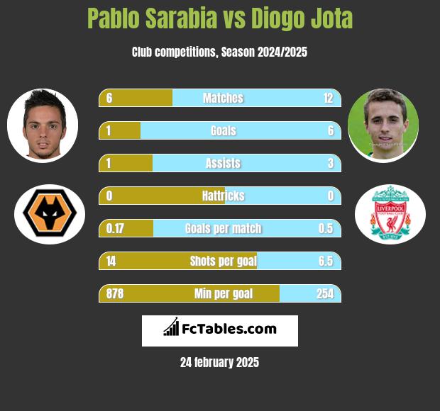 Pablo Sarabia vs Diogo Jota h2h player stats