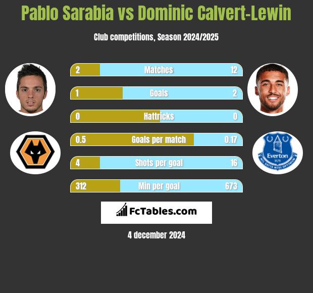 Pablo Sarabia vs Dominic Calvert-Lewin h2h player stats