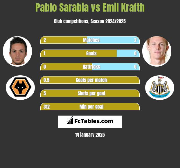 Pablo Sarabia vs Emil Krafth h2h player stats