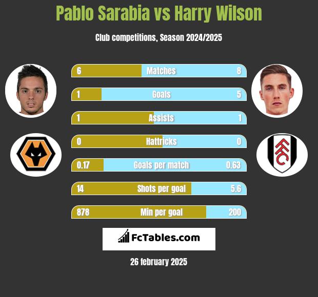 Pablo Sarabia vs Harry Wilson h2h player stats