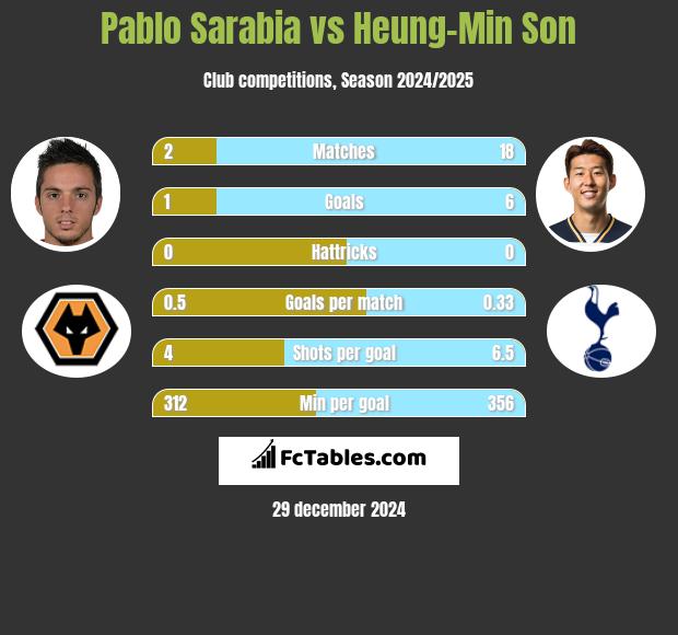 Pablo Sarabia vs Heung-Min Son h2h player stats