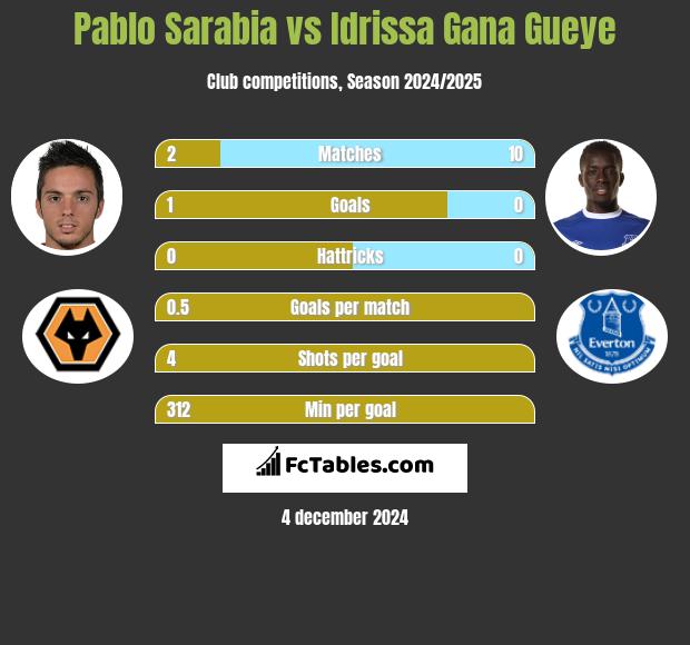 Pablo Sarabia vs Idrissa Gana Gueye h2h player stats