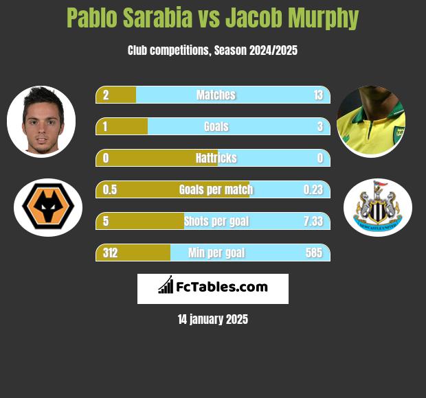 Pablo Sarabia vs Jacob Murphy h2h player stats