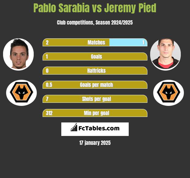 Pablo Sarabia vs Jeremy Pied h2h player stats