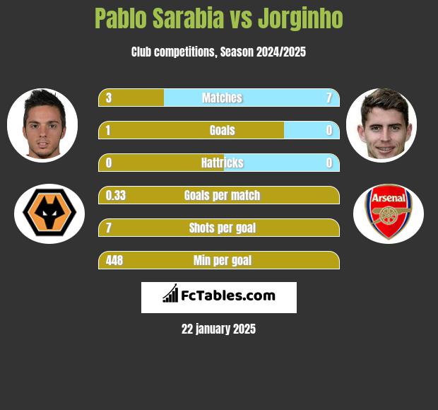 Pablo Sarabia vs Jorginho h2h player stats