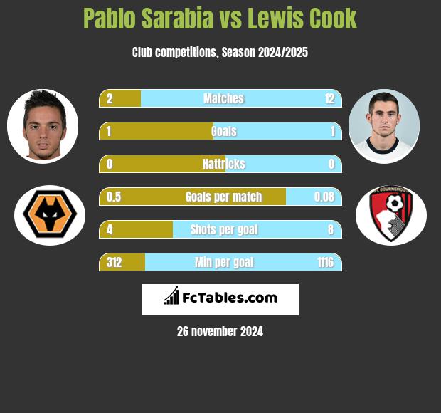 Pablo Sarabia vs Lewis Cook h2h player stats