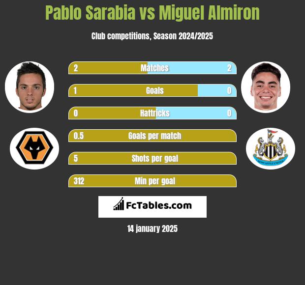 Pablo Sarabia vs Miguel Almiron h2h player stats