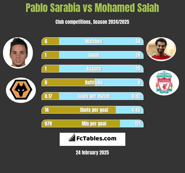 Pablo Sarabia vs Mohamed Salah h2h player stats