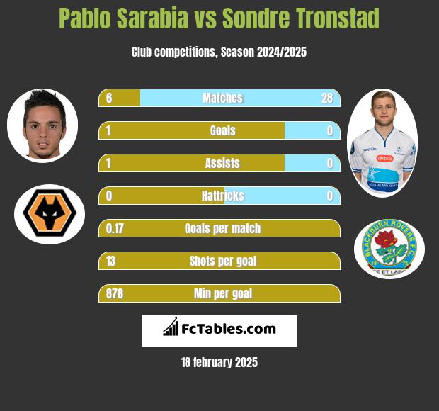 Pablo Sarabia vs Sondre Tronstad h2h player stats