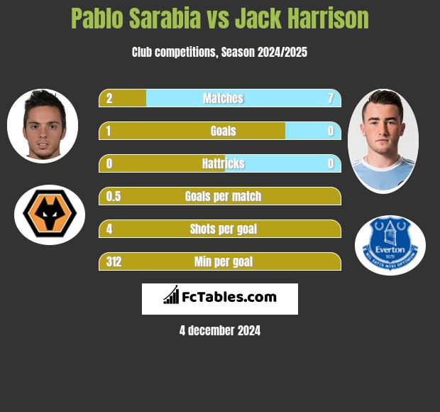 Pablo Sarabia vs Jack Harrison h2h player stats