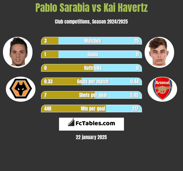 Pablo Sarabia vs Kai Havertz h2h player stats