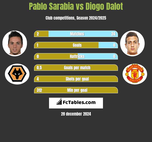 Pablo Sarabia vs Diogo Dalot h2h player stats