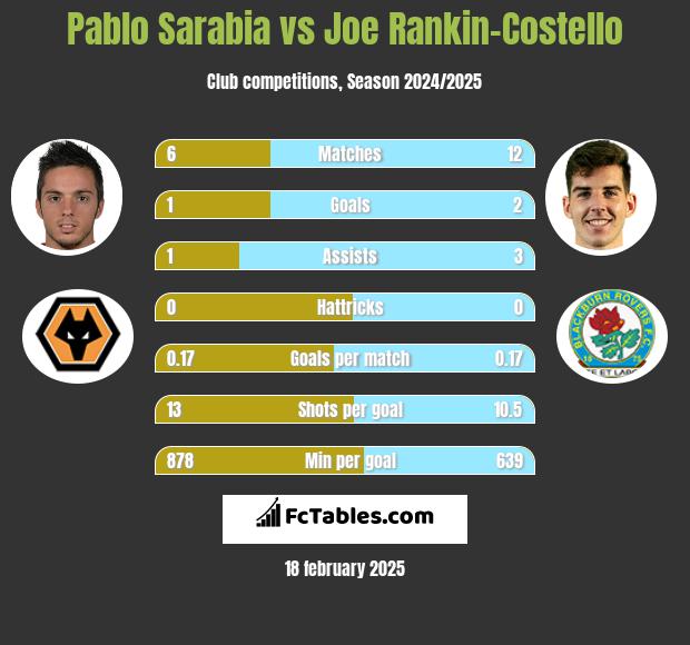 Pablo Sarabia vs Joe Rankin-Costello h2h player stats