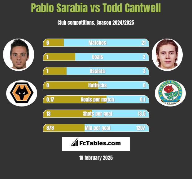 Pablo Sarabia vs Todd Cantwell h2h player stats