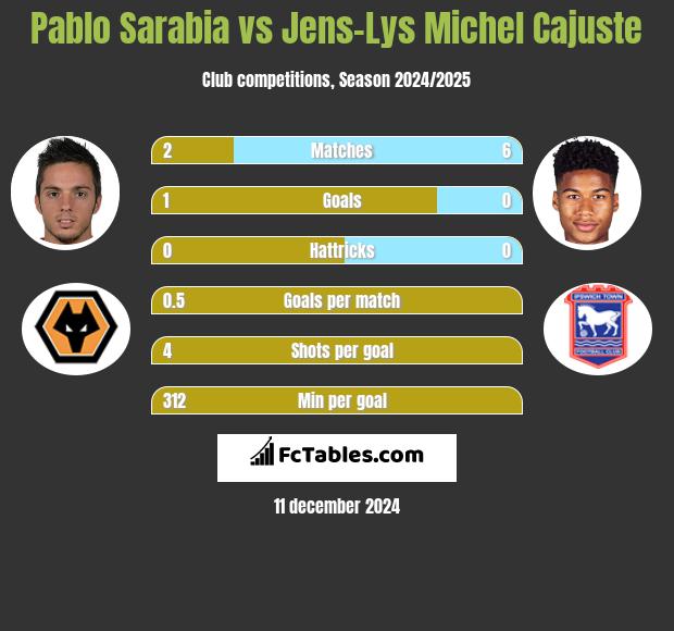 Pablo Sarabia vs Jens-Lys Michel Cajuste h2h player stats