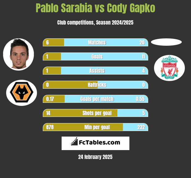 Pablo Sarabia vs Cody Gapko h2h player stats