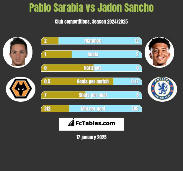 Pablo Sarabia vs Jadon Sancho h2h player stats