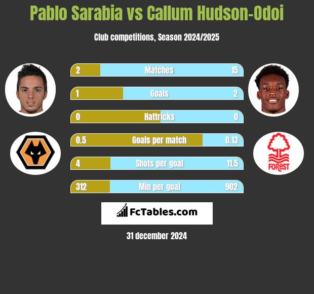 Pablo Sarabia vs Callum Hudson-Odoi h2h player stats