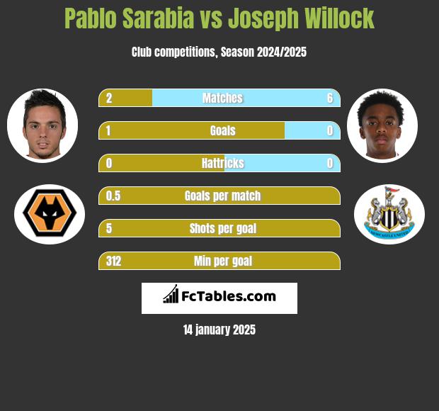 Pablo Sarabia vs Joseph Willock h2h player stats