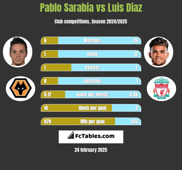 Pablo Sarabia vs Luis Diaz h2h player stats