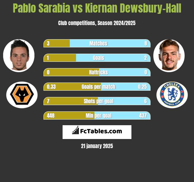 Pablo Sarabia vs Kiernan Dewsbury-Hall h2h player stats