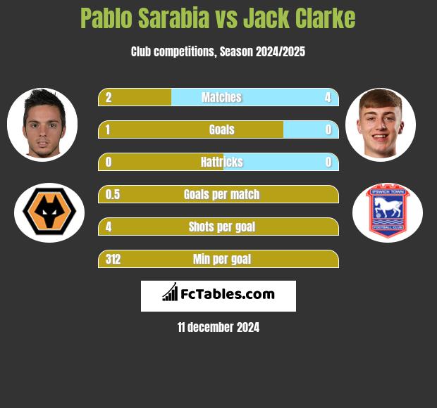 Pablo Sarabia vs Jack Clarke h2h player stats