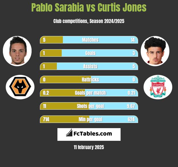 Pablo Sarabia vs Curtis Jones h2h player stats