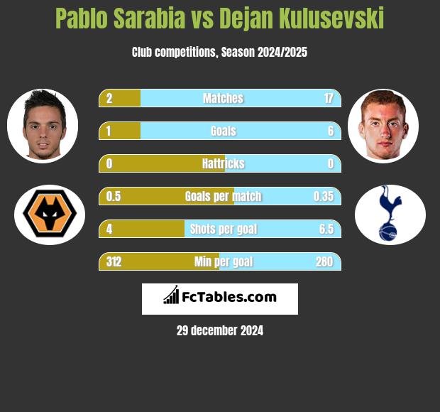 Pablo Sarabia vs Dejan Kulusevski h2h player stats