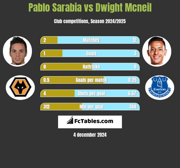 Pablo Sarabia vs Dwight Mcneil h2h player stats