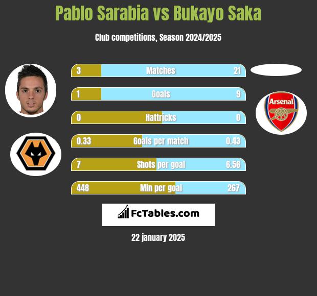 Pablo Sarabia vs Bukayo Saka h2h player stats