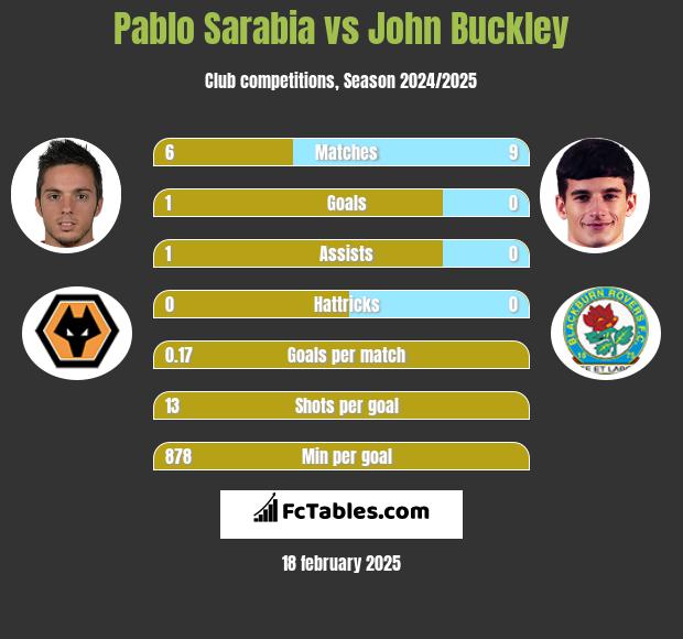 Pablo Sarabia vs John Buckley h2h player stats