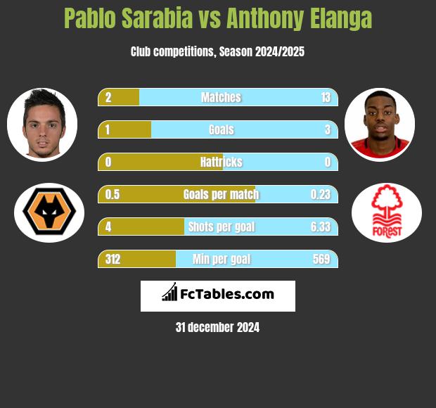 Pablo Sarabia vs Anthony Elanga h2h player stats