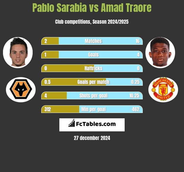 Pablo Sarabia vs Amad Traore h2h player stats