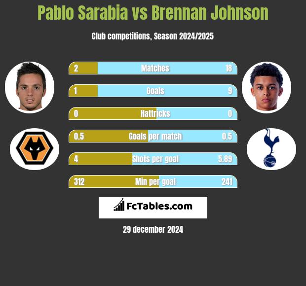 Pablo Sarabia vs Brennan Johnson h2h player stats