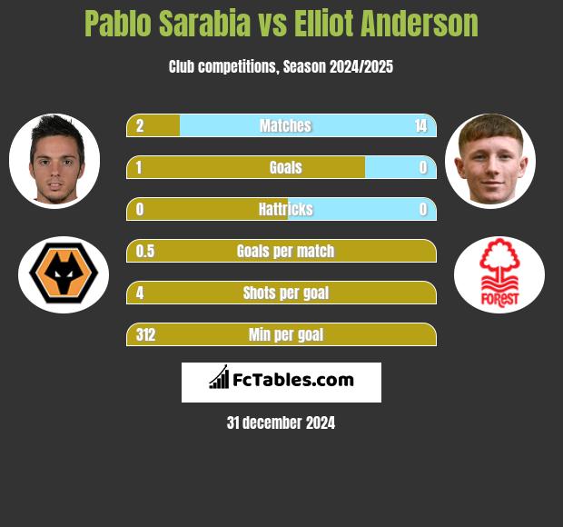 Pablo Sarabia vs Elliot Anderson h2h player stats