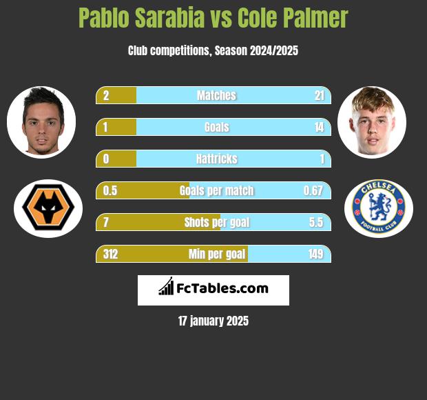 Pablo Sarabia vs Cole Palmer h2h player stats