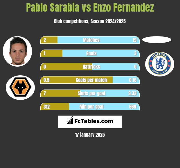 Pablo Sarabia vs Enzo Fernandez h2h player stats