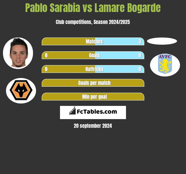 Pablo Sarabia vs Lamare Bogarde h2h player stats