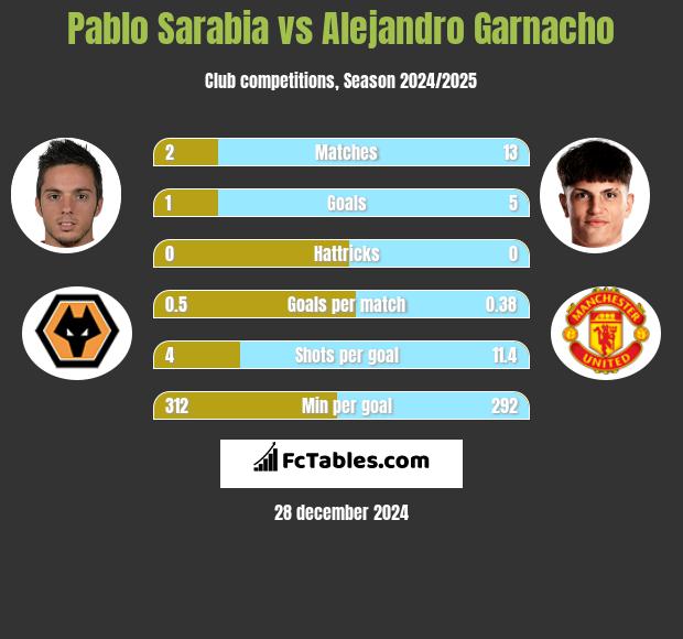 Pablo Sarabia vs Alejandro Garnacho h2h player stats