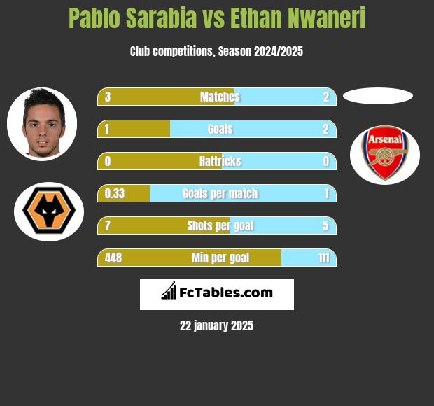 Pablo Sarabia vs Ethan Nwaneri h2h player stats