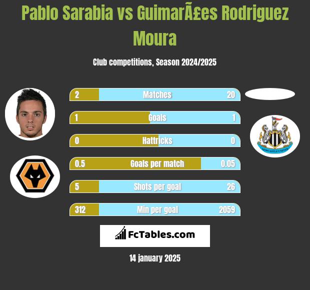 Pablo Sarabia vs GuimarÃ£es Rodriguez Moura h2h player stats