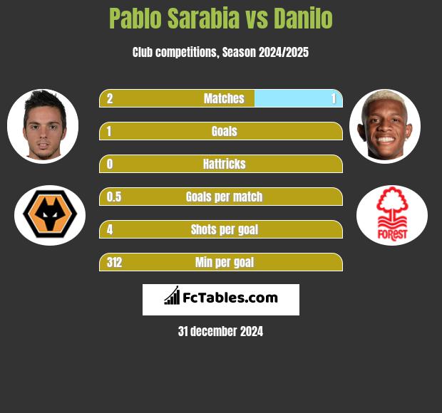 Pablo Sarabia vs Danilo h2h player stats