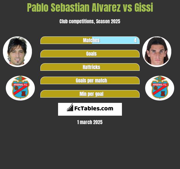 Pablo Sebastian Alvarez vs Gissi h2h player stats