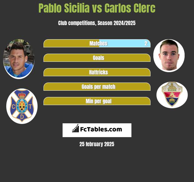 Pablo Sicilia vs Carlos Clerc h2h player stats