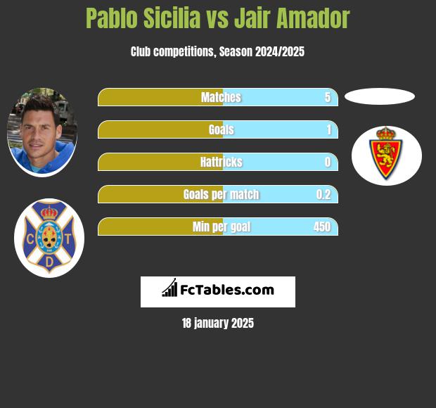 Pablo Sicilia vs Jair Amador h2h player stats