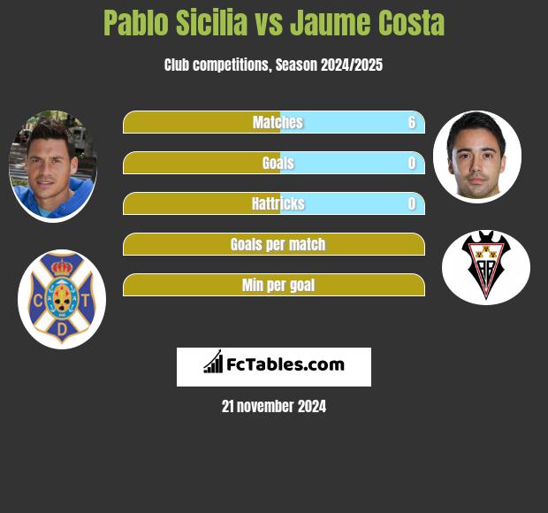 Pablo Sicilia vs Jaume Costa h2h player stats