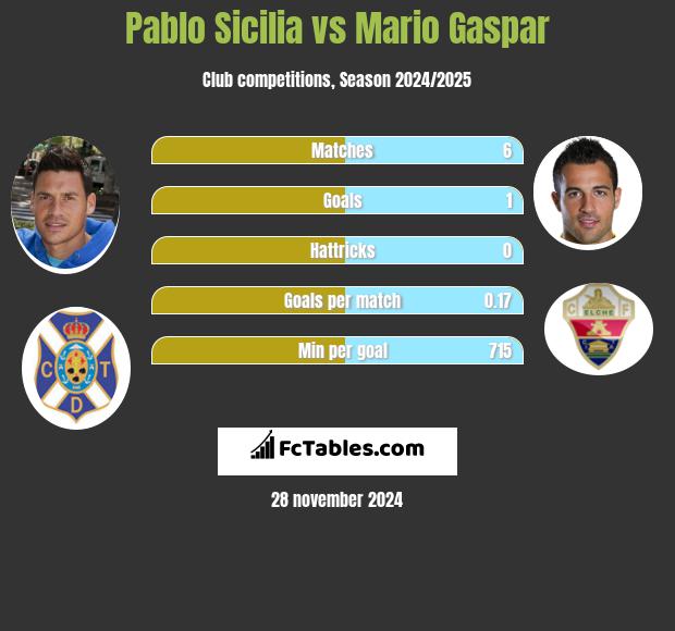 Pablo Sicilia vs Mario Gaspar h2h player stats