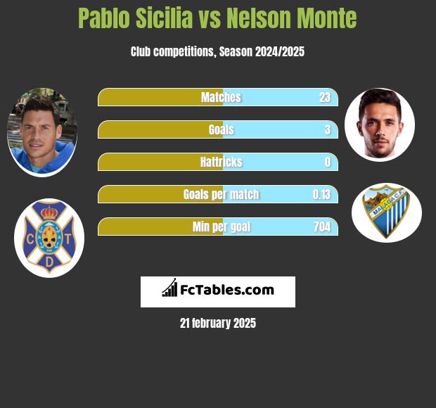 Pablo Sicilia vs Nelson Monte h2h player stats